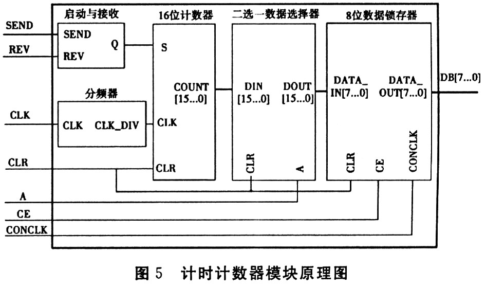 計時計數(shù)器模塊